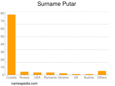 Surname Putar