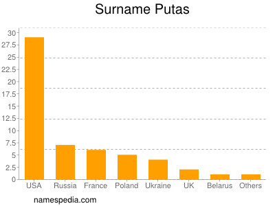 Surname Putas