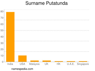 Surname Putatunda