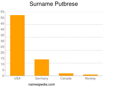 Surname Putbrese