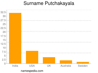 Familiennamen Putchakayala