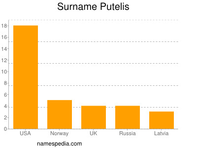 Familiennamen Putelis