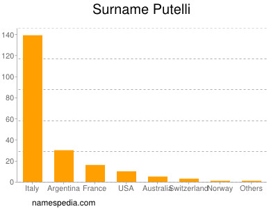 Surname Putelli