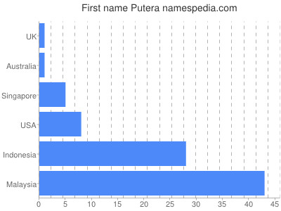 Given name Putera