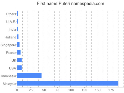 Given name Puteri