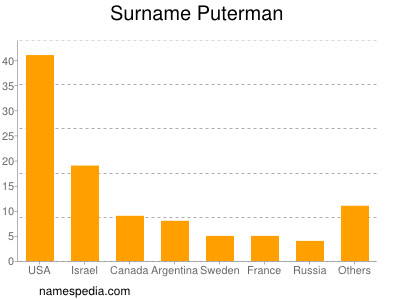 nom Puterman