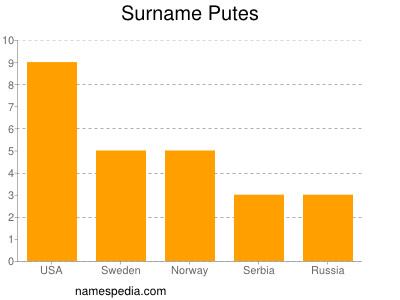 Surname Putes