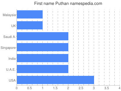 Vornamen Puthan
