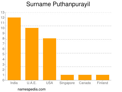 Familiennamen Puthanpurayil