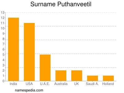 nom Puthanveetil