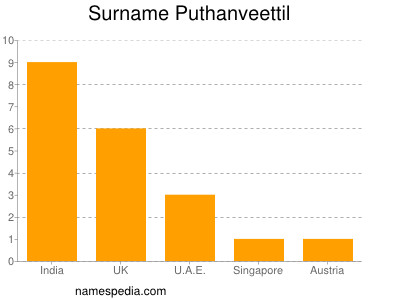 Familiennamen Puthanveettil