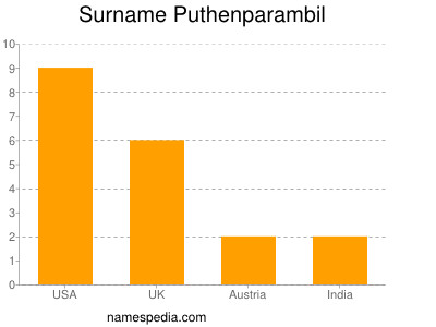 Familiennamen Puthenparambil