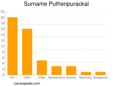 Familiennamen Puthenpurackal