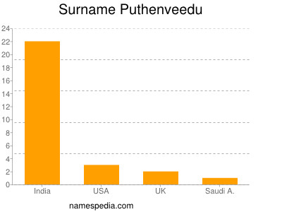 Familiennamen Puthenveedu