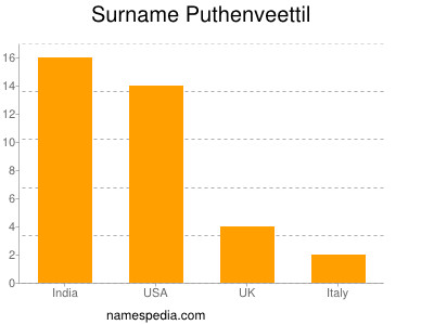 Familiennamen Puthenveettil