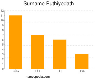 Surname Puthiyedath