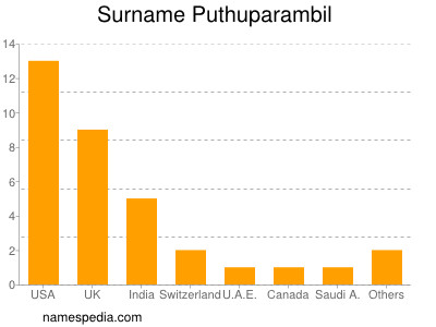 Familiennamen Puthuparambil