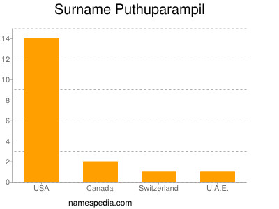 Familiennamen Puthuparampil