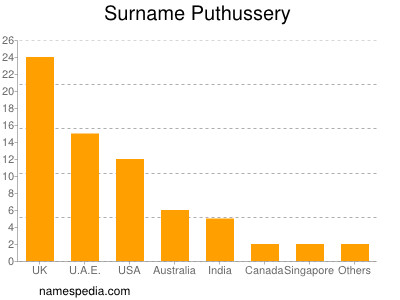 Familiennamen Puthussery