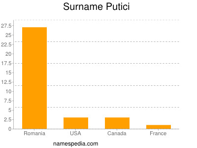 Familiennamen Putici