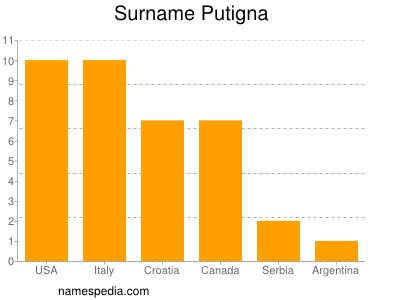 Familiennamen Putigna