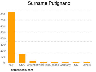 Familiennamen Putignano