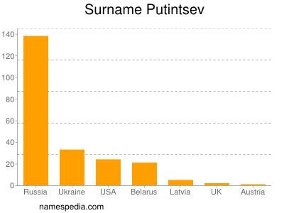 Familiennamen Putintsev