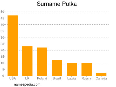 Familiennamen Putka