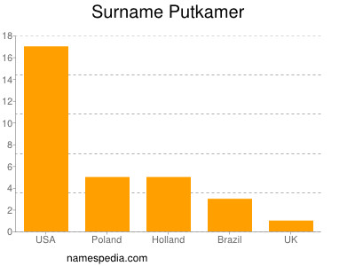 Familiennamen Putkamer