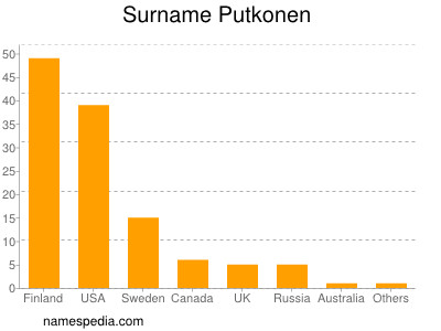 Surname Putkonen