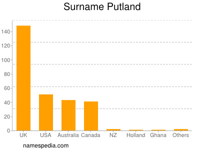 Familiennamen Putland