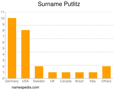 Familiennamen Putlitz