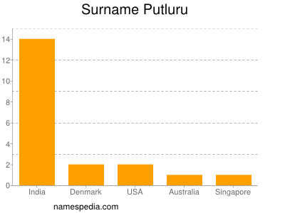 nom Putluru