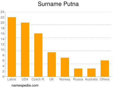 Surname Putna