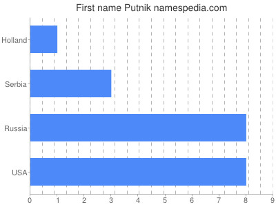 prenom Putnik