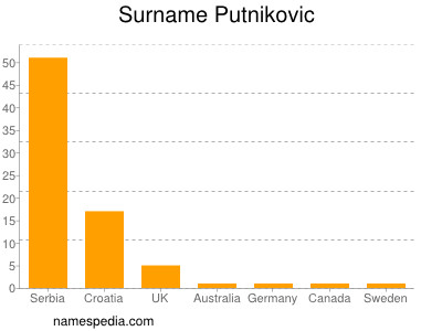 Familiennamen Putnikovic