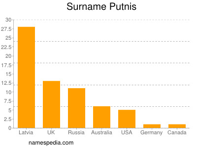 nom Putnis