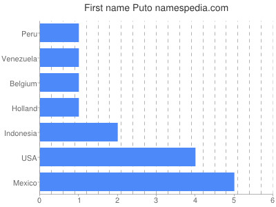 Vornamen Puto