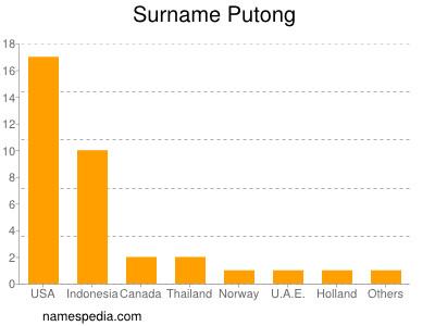 Familiennamen Putong