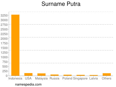 nom Putra