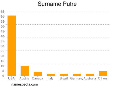 Familiennamen Putre