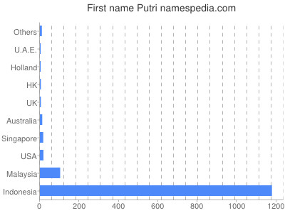 Given name Putri