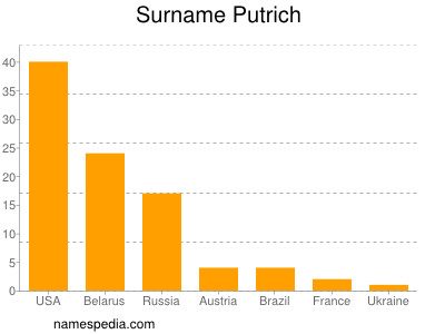 Familiennamen Putrich