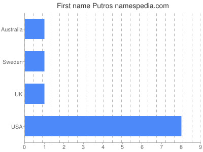 Vornamen Putros