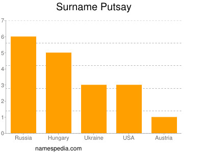 Familiennamen Putsay