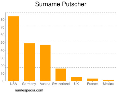 Familiennamen Putscher