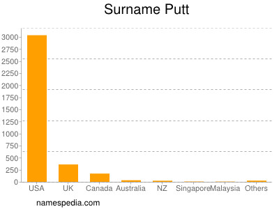 Familiennamen Putt