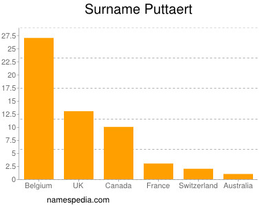 Surname Puttaert