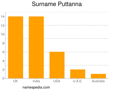 Familiennamen Puttanna
