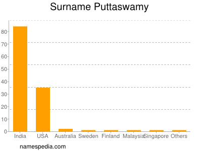Familiennamen Puttaswamy